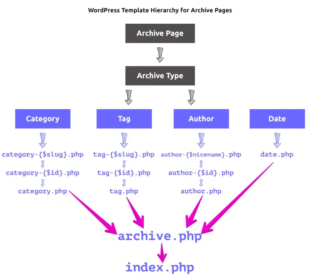 Archives Display Hierarchy in WordPress