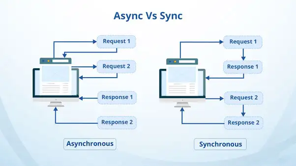 Asynchronous Vs Synchronous